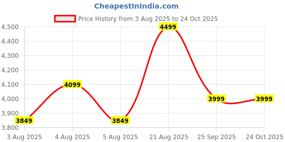 ajio.com lavie luxe Women Duo Eliza Satchel with Detachable Strap lavie luxe Price History Graph from 3 Aug 2025 to 22 Oct 2025