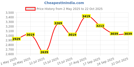 ajio.com lavie luxe Women Duo Kelly Tote Bag lavie luxe Price History Graph from 2 May 2025 to 21 Oct 2025