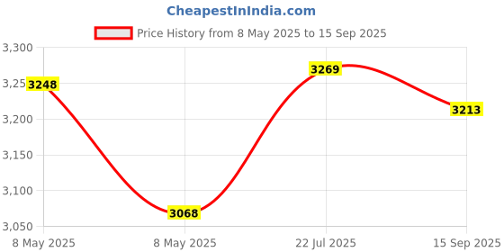 ajio.com lavie luxe Women Duo Quad Medium Satchel with Detachable Strap lavie luxe Price History Graph from 8 May 2025 to 15 Sep 2025