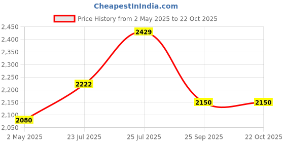 ajio.com lavie luxe Women Mallow Quilted Small Sling Bag lavie luxe Price History Graph from 2 May 2025 to 21 Oct 2025
