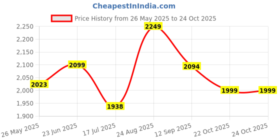 ajio.com lavie luxe Women Mono Fenny25 Box Sling Bag lavie luxe Price History Graph from 26 May 2025 to 22 Oct 2025