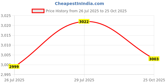 ajio.com lavie luxe Women Mono Kelly25 Tote Bag lavie luxe Price History Graph from 26 Jul 2025 to 25 Oct 2025