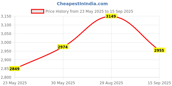 ajio.com lavie luxe Women Mono Marsh 25 Satchel lavie luxe Price History Graph from 23 May 2025 to 15 Sep 2025