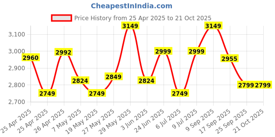 ajio.com lavie luxe Women Mono Raily Pro Laptop Handbag lavie luxe Price History Graph from 25 Apr 2025 to 21 Oct 2025