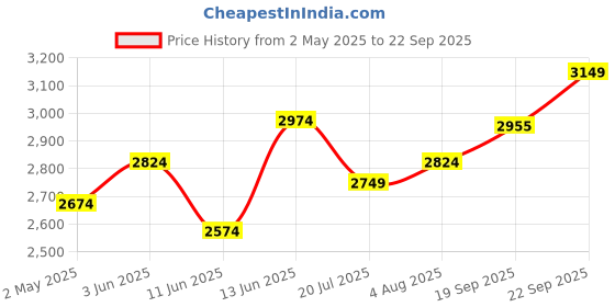 ajio.com lavie luxe Women Mono Raily Pro Laptop Handbag lavie luxe Price History Graph from 2 May 2025 to 22 Sep 2025