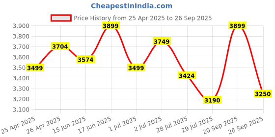 ajio.com lavie luxe Women Quare 25 Medium Satchel lavie luxe Price History Graph from 25 Apr 2025 to 26 Sep 2025