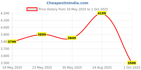 ajio.com lavie luxe Women Quid Medium Satchel with Detachable Strap lavie luxe Price History Graph from 19 May 2025 to 1 Oct 2025
