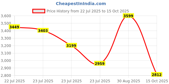 ajio.com lavie luxe Women Strap25 Medium Satchel with Detachable Strap lavie luxe Price History Graph from 22 Jul 2025 to 15 Oct 2025