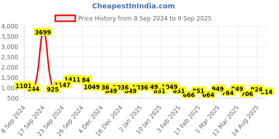 ajio.com lavie Moritz Round Bag Casual Of lavie Price History Graph from 8 Sep 2024 to 9 Sep 2025