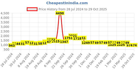 ajio.com lavie Opsek Medium Satchel lavie Price History Graph from 28 Jul 2024 to 29 Oct 2025