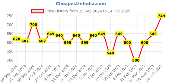 ajio.com lavie Reptilian-Patterned Zip-Around Wallet lavie Price History Graph from 19 Sep 2024 to 14 Oct 2025