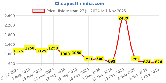 ajio.com lavie Reptilian Print Clutch with Chain Strap lavie Price History Graph from 27 Jul 2024 to 1 Nov 2025