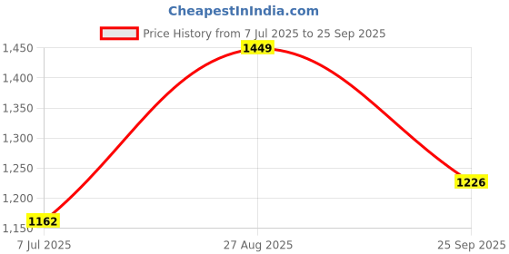 ajio.com lavie Rex Large Satchel lavie Price History Graph from 7 Jul 2025 to 25 Sep 2025