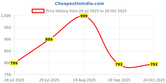 ajio.com lavie Rigel Csb Horizontal Bag lavie Price History Graph from 28 Jul 2025 to 24 Oct 2025