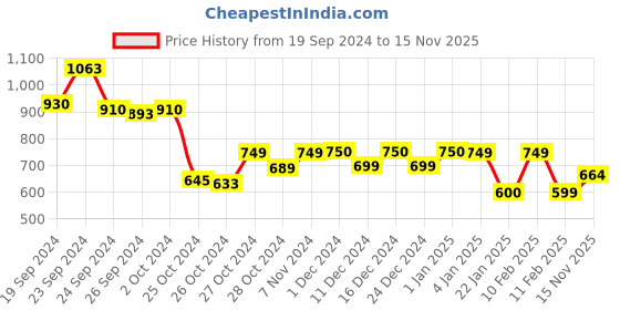 ajio.com lavie Shaya Structured Wristlet lavie Price History Graph from 19 Sep 2024 to 15 Nov 2025