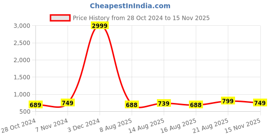ajio.com lavie Shaya Structured Wristlet lavie Price History Graph from 28 Oct 2024 to 15 Nov 2025