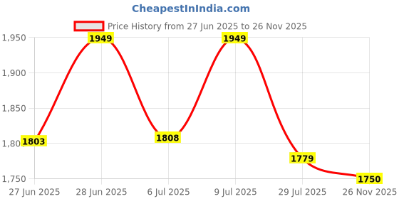 ajio.com lavie signature Women Printed Sling Bag with Detachable Strap lavie signature Price History Graph from 27 Jun 2025 to 26 Nov 2025
