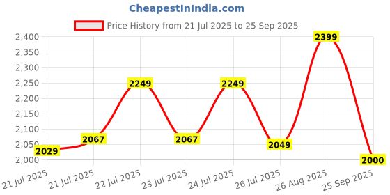 ajio.com lavie signature Women Western Laptop Handbag lavie signature Price History Graph from 21 Jul 2025 to 25 Sep 2025