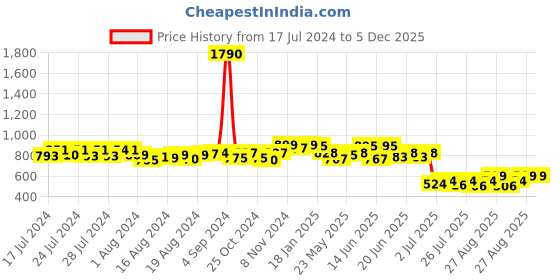 ajio.com lavie sport Bagpack with Adjustable Shoulder Strap lavie sport Price History Graph from 17 Jul 2024 to 5 Dec 2025