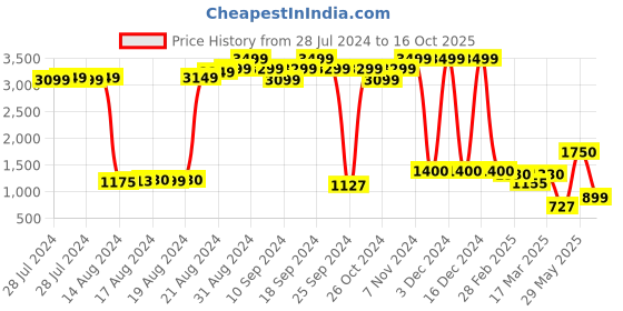 ajio.com lavie sport Duffle Bag with Adjustable Strap lavie sport Price History Graph from 28 Jul 2024 to 16 Oct 2025