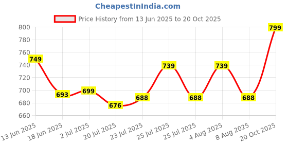 ajio.com lavie sport Girls Floral Print School Backpack lavie sport Price History Graph from 13 Jun 2025 to 20 Oct 2025