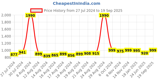 ajio.com lavie sport Girls Unicorn Print School Backpack lavie sport Price History Graph from 27 Jul 2024 to 19 Sep 2025
