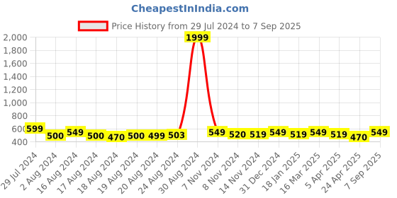 ajio.com lavie sport Logo Studded Laptop Backpack lavie sport Price History Graph from 29 Jul 2024 to 7 Sep 2025