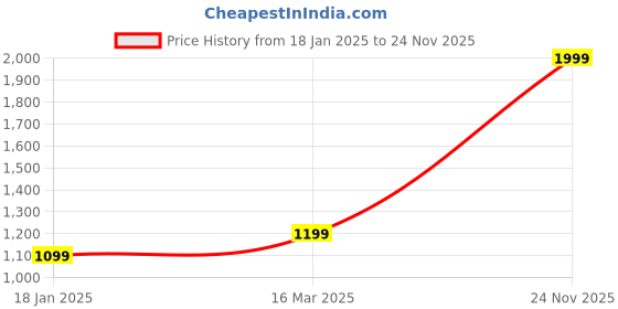 ajio.com lavie sport Men Micro Print Duffle Trolley lavie sport Price History Graph from 18 Jan 2025 to 24 Nov 2025