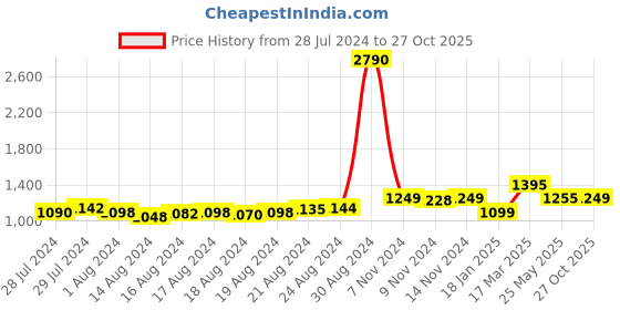 ajio.com lavie sport Men Padded Laptop Backpack lavie sport Price History Graph from 28 Jul 2024 to 27 Oct 2025
