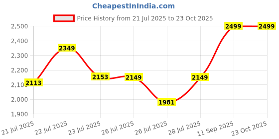 ajio.com lavie sport Men Padded Laptop Backpack lavie sport Price History Graph from 21 Jul 2025 to 23 Oct 2025