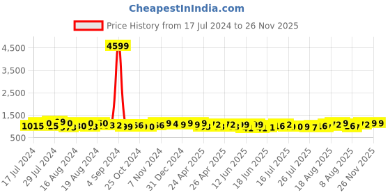 ajio.com lavie sport Men Typographic Rucksack Backpack lavie sport Price History Graph from 17 Jul 2024 to 25 Nov 2025