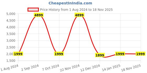 ajio.com lavie sport Soft Body Trolley with Anti-Theft Zipper lavie sport Price History Graph from 1 Aug 2024 to 17 Nov 2025