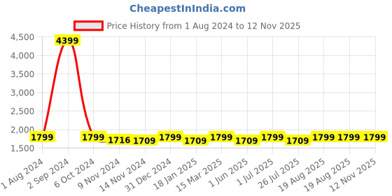 ajio.com lavie sport Soft Body Trolley with Anti-Theft Zipper lavie sport Price History Graph from 1 Aug 2024 to 12 Nov 2025