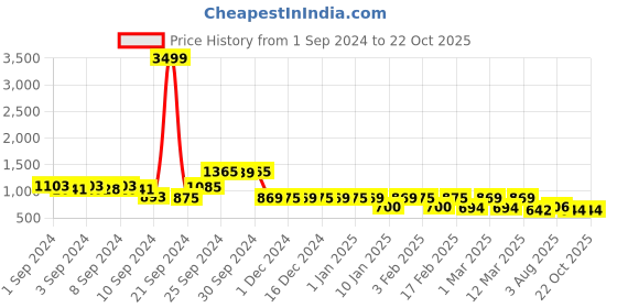 ajio.com lavie Tote Bag with Brand Applique lavie Price History Graph from 1 Sep 2024 to 21 Oct 2025