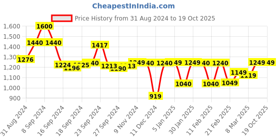 ajio.com lavie Tote Bag with Dual Handles lavie Price History Graph from 31 Aug 2024 to 19 Oct 2025