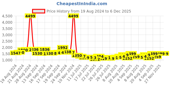 ajio.com lavie Ushawu Medium Dome Satchel lavie Price History Graph from 19 Aug 2024 to 6 Dec 2025