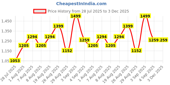 ajio.com lavie Ushawu Medium Dome Satchel lavie Price History Graph from 28 Jul 2025 to 2 Dec 2025