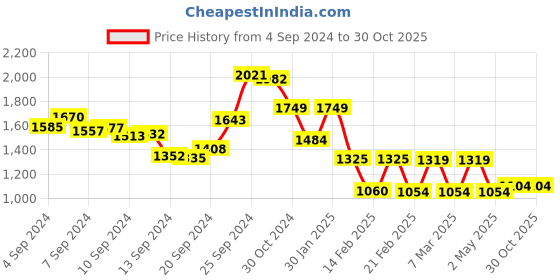 ajio.com lavie Vigabatrin Satchel Bag with Detachable Strap lavie Price History Graph from 4 Sep 2024 to 30 Oct 2025
