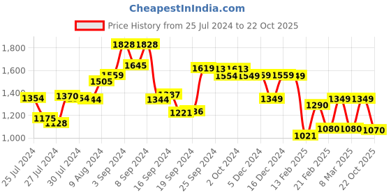 ajio.com lavie Wodehouse Tote Handbag lavie Price History Graph from 25 Jul 2024 to 22 Oct 2025