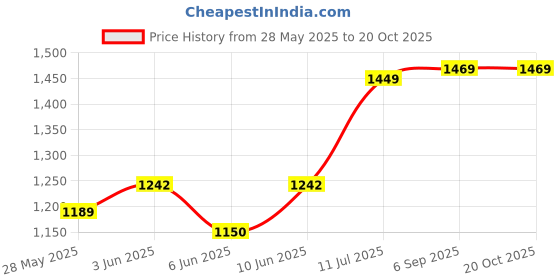 ajio.com lavie Women Checked Mable Tote Bag lavie Price History Graph from 28 May 2025 to 20 Oct 2025