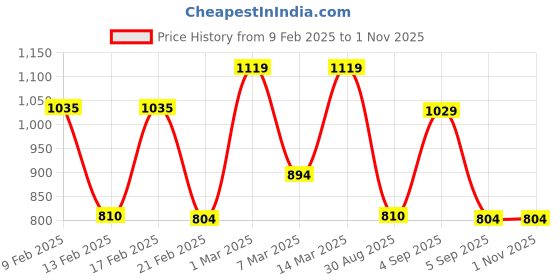 ajio.com lavie Women Colourblock Shoulder Bag lavie Price History Graph from 9 Feb 2025 to 1 Nov 2025