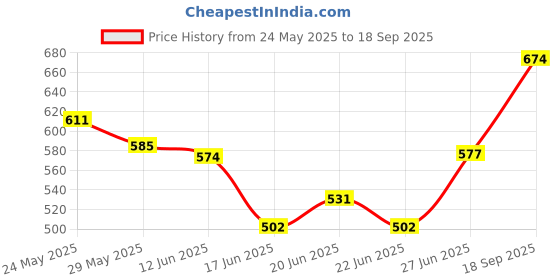ajio.com lavie Women Colourblock Tina Sling Bag lavie Price History Graph from 24 May 2025 to 18 Sep 2025