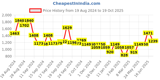 ajio.com lavie Women Colourblock Tote Bag lavie Price History Graph from 19 Aug 2024 to 19 Oct 2025