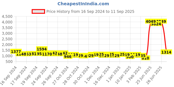 ajio.com lavie Women Colourblock Tote Bag with Double Handles lavie Price History Graph from 16 Sep 2024 to 11 Sep 2025