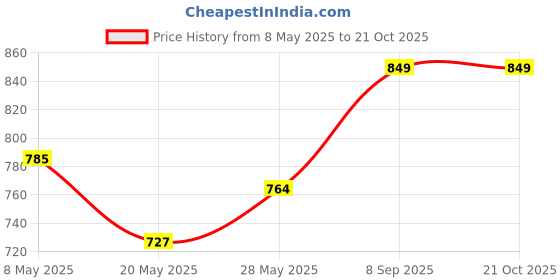 ajio.com lavie Women Everyday Backpack lavie Price History Graph from 8 May 2025 to 21 Oct 2025