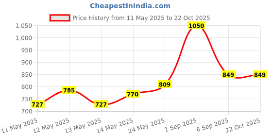ajio.com lavie Women Everyday Backpack lavie Price History Graph from 11 May 2025 to 21 Oct 2025