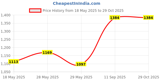 ajio.com lavie Women Everyday Laptop Backpack lavie Price History Graph from 18 May 2025 to 29 Oct 2025