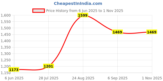 ajio.com lavie Women Geometric Print Satchel Bag lavie Price History Graph from 6 Jun 2025 to 1 Nov 2025