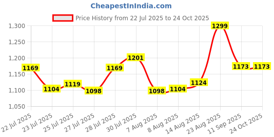 ajio.com lavie Women Mono Neghan Large Tote Shoulder Bag lavie Price History Graph from 22 Jul 2025 to 23 Oct 2025