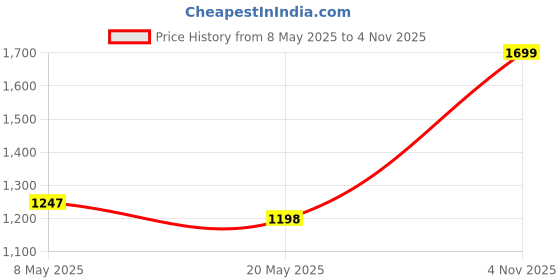ajio.com lavie Women Printed Satchel Bag lavie Price History Graph from 8 May 2025 to 4 Nov 2025